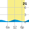 Satsuma tide chart for Friday, May 21, 2021