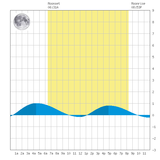 Satsuma tide chart for Wednesday, May 26, 2021