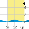 Satsuma tide chart for Tuesday, May 4, 2021