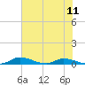 Satsuma tide chart for Friday, June 11, 2021