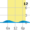 Satsuma tide chart for Saturday, June 12, 2021