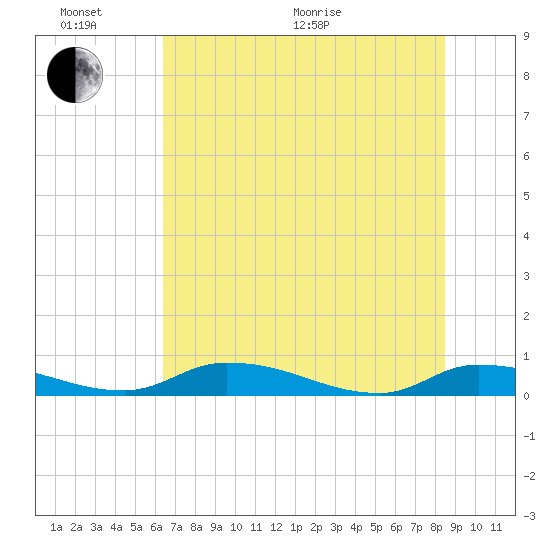 Satsuma tide chart for Thursday, June 17, 2021
