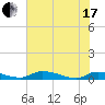 Satsuma tide chart for Thursday, June 17, 2021