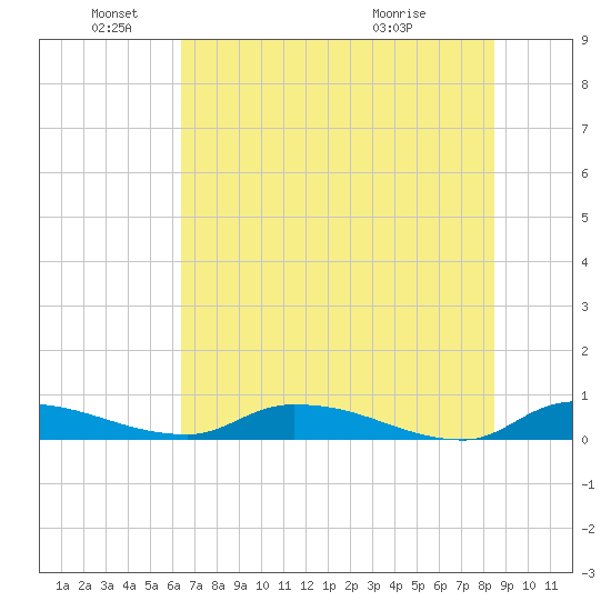 Satsuma tide chart for Saturday, June 19, 2021