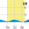 Satsuma tide chart for Saturday, June 19, 2021