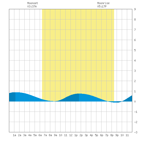 Satsuma tide chart for Monday, June 21, 2021