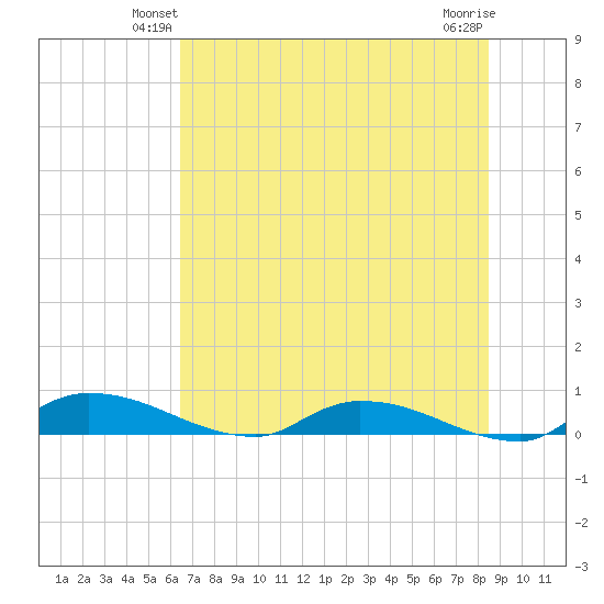 Satsuma tide chart for Tuesday, June 22, 2021