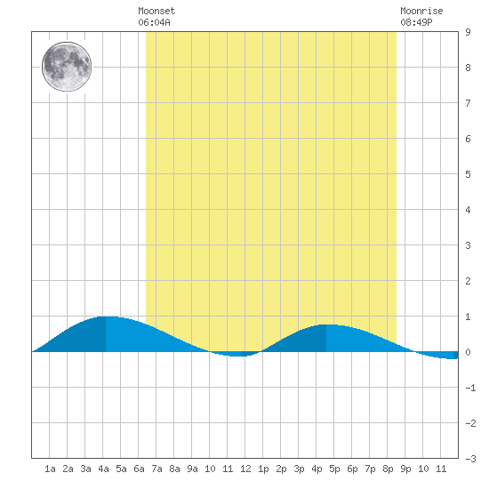 Satsuma tide chart for Thursday, June 24, 2021