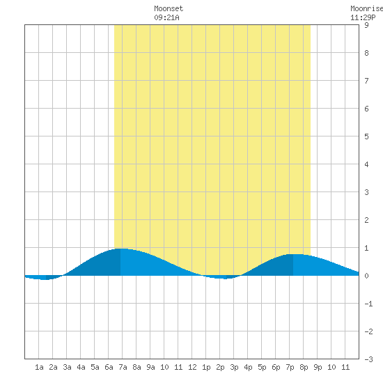 Satsuma tide chart for Sunday, June 27, 2021