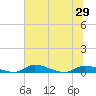 Satsuma tide chart for Tuesday, June 29, 2021
