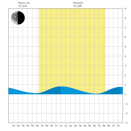 Satsuma tide chart for Wednesday, June 2, 2021