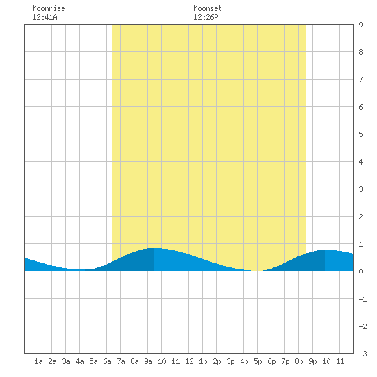 Satsuma tide chart for Wednesday, June 30, 2021