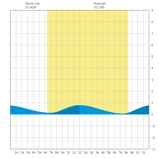Satsuma tide chart for Thursday, June 3, 2021