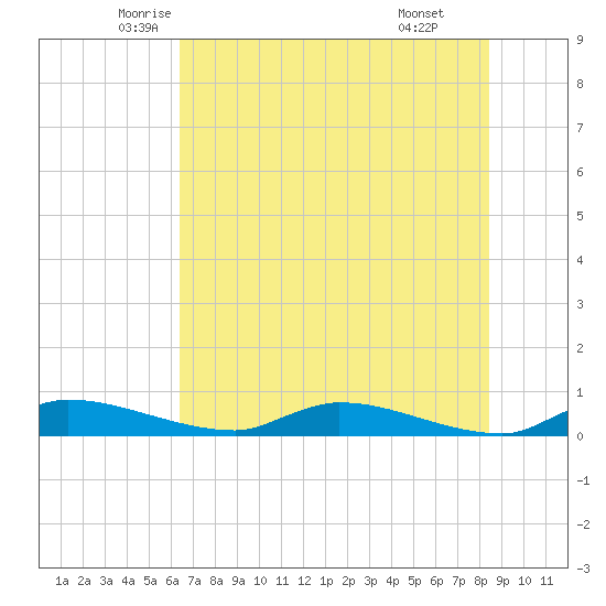 Satsuma tide chart for Saturday, June 5, 2021