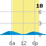 Satsuma tide chart for Saturday, July 10, 2021