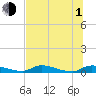 Satsuma tide chart for Thursday, July 1, 2021