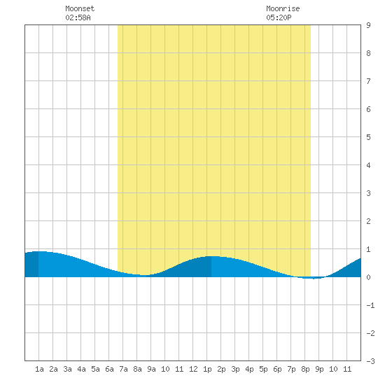 Satsuma tide chart for Tuesday, July 20, 2021