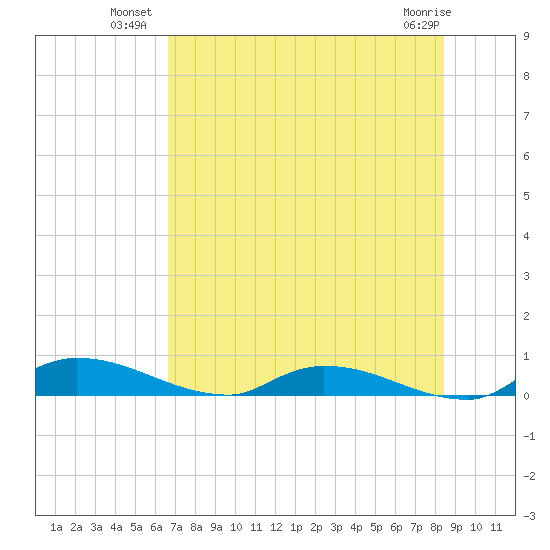 Satsuma tide chart for Wednesday, July 21, 2021