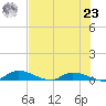 Satsuma tide chart for Friday, July 23, 2021