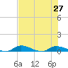 Satsuma tide chart for Tuesday, July 27, 2021