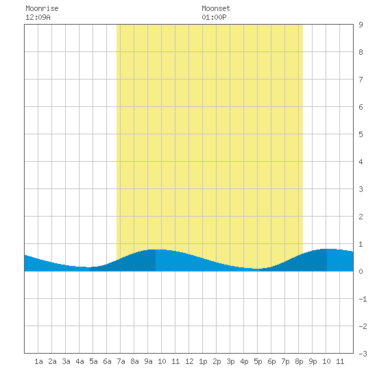 Satsuma tide chart for Friday, July 30, 2021
