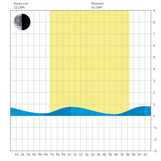 Satsuma tide chart for Saturday, July 31, 2021