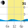 Satsuma tide chart for Saturday, July 31, 2021