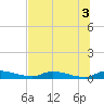 Satsuma tide chart for Saturday, July 3, 2021