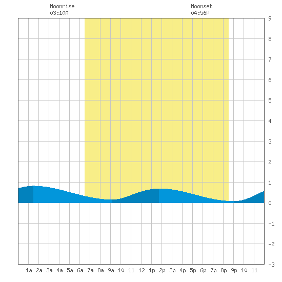 Satsuma tide chart for Monday, July 5, 2021