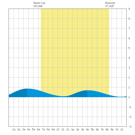 Satsuma tide chart for Thursday, July 8, 2021
