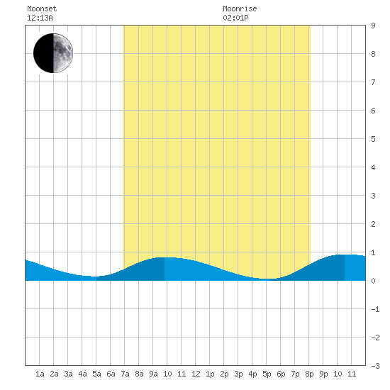 Satsuma tide chart for Sunday, August 15, 2021