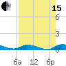 Satsuma tide chart for Sunday, August 15, 2021