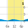 Satsuma tide chart for Sunday, August 1, 2021