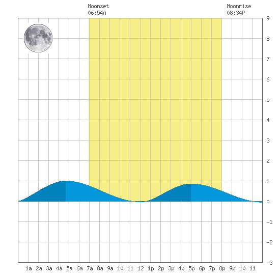 Satsuma tide chart for Sunday, August 22, 2021