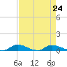 Satsuma tide chart for Tuesday, August 24, 2021