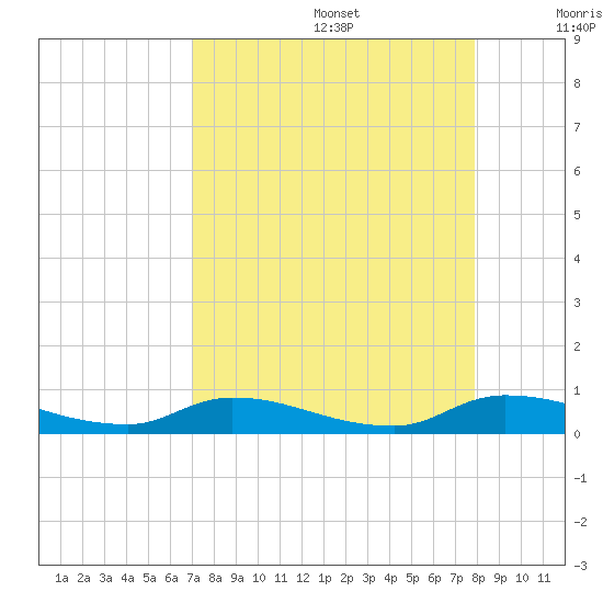 Satsuma tide chart for Saturday, August 28, 2021