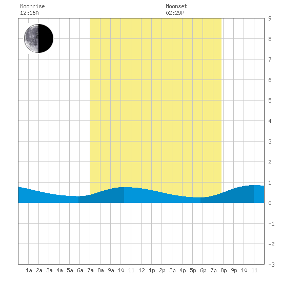 Satsuma tide chart for Monday, August 30, 2021