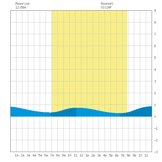 Satsuma tide chart for Tuesday, August 31, 2021