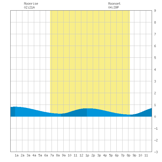Satsuma tide chart for Tuesday, August 3, 2021