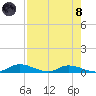 Satsuma tide chart for Sunday, August 8, 2021