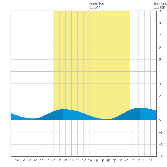 Satsuma tide chart for Sunday, September 12, 2021