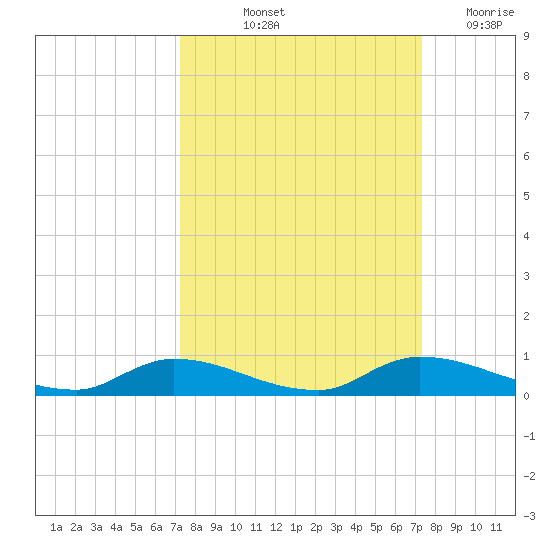 Satsuma tide chart for Friday, September 24, 2021