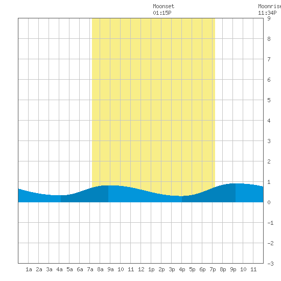 Satsuma tide chart for Monday, September 27, 2021