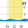 Satsuma tide chart for Monday, September 27, 2021