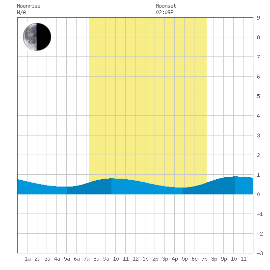 Satsuma tide chart for Tuesday, September 28, 2021
