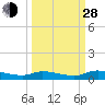 Satsuma tide chart for Tuesday, September 28, 2021