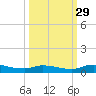 Satsuma tide chart for Wednesday, September 29, 2021