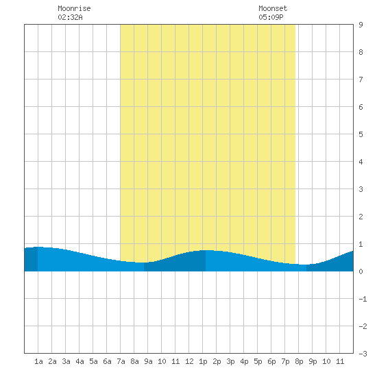 Satsuma tide chart for Thursday, September 2, 2021