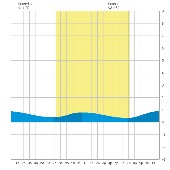 Satsuma tide chart for Thursday, September 30, 2021