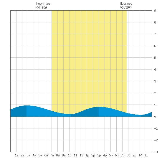 Satsuma tide chart for Saturday, September 4, 2021